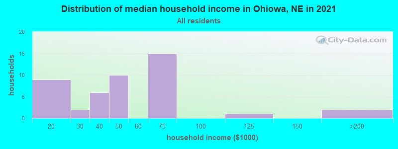 Distribution of median household income in Ohiowa, NE in 2022