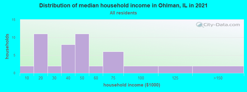 Distribution of median household income in Ohlman, IL in 2022