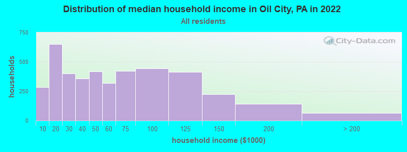 Distribution of median household income in Oil City, PA in 2019
