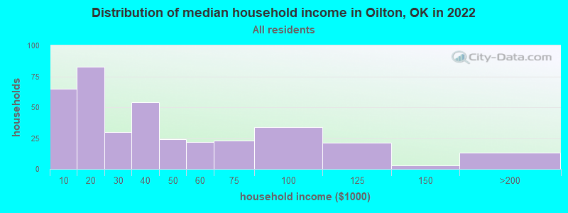 Distribution of median household income in Oilton, OK in 2022