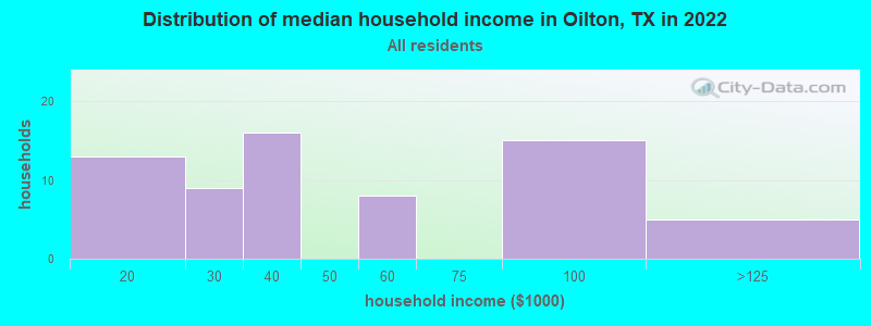 Distribution of median household income in Oilton, TX in 2022