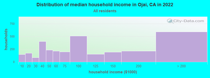 Distribution of median household income in Ojai, CA in 2019