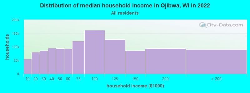 Distribution of median household income in Ojibwa, WI in 2022