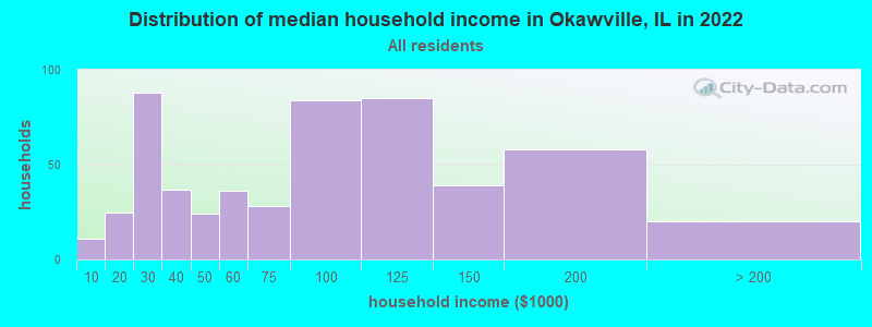 Distribution of median household income in Okawville, IL in 2022