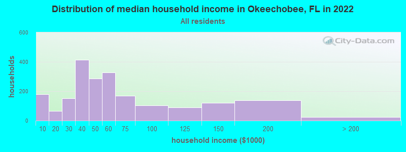 Distribution of median household income in Okeechobee, FL in 2019