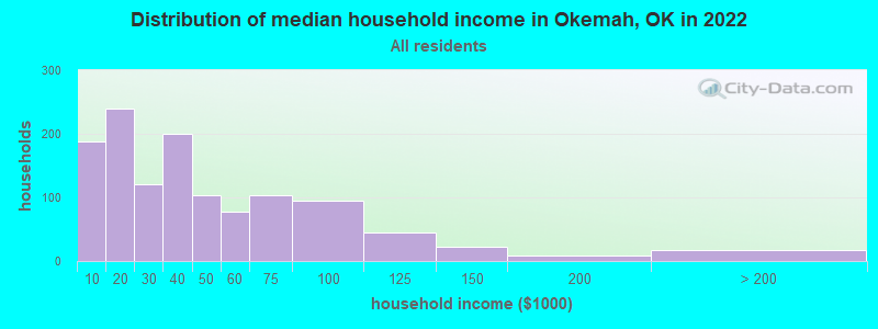 Distribution of median household income in Okemah, OK in 2021