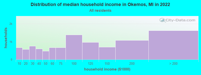 Distribution of median household income in Okemos, MI in 2019