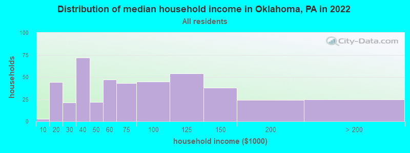 Distribution of median household income in Oklahoma, PA in 2022