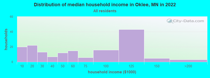 Distribution of median household income in Oklee, MN in 2021