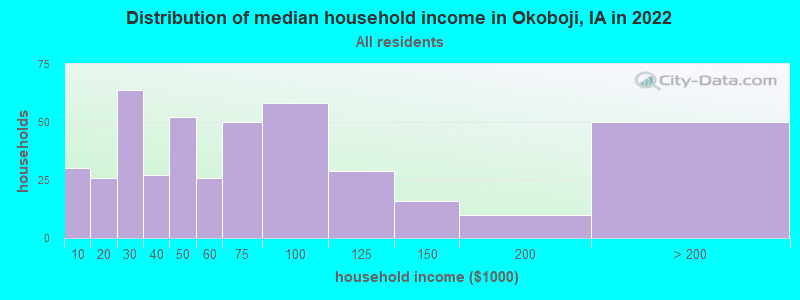 Distribution of median household income in Okoboji, IA in 2022