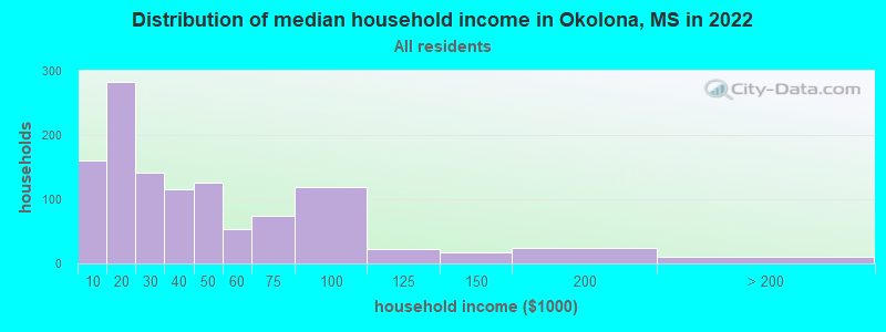 Distribution of median household income in Okolona, MS in 2022