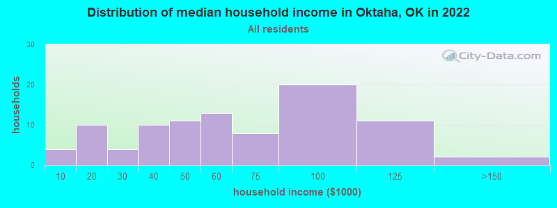 Distribution of median household income in Oktaha, OK in 2022