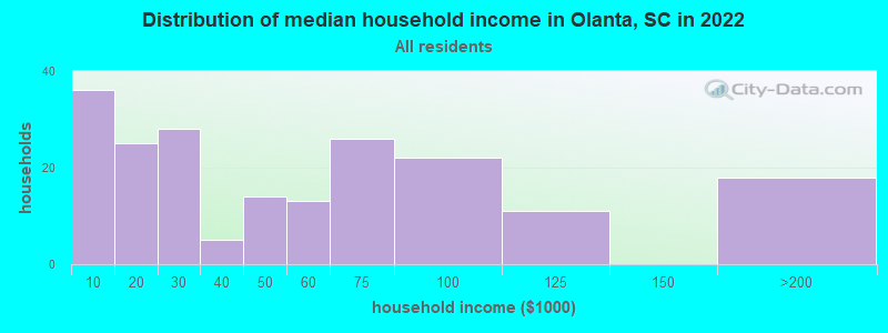 Distribution of median household income in Olanta, SC in 2022