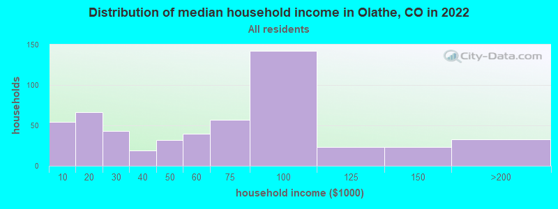 Distribution of median household income in Olathe, CO in 2022