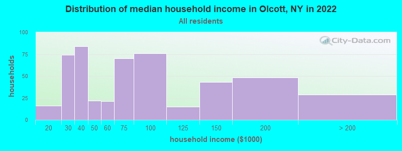 Distribution of median household income in Olcott, NY in 2022