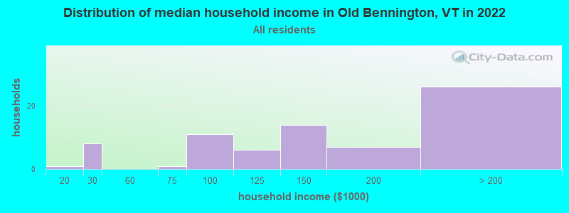 Distribution of median household income in Old Bennington, VT in 2022