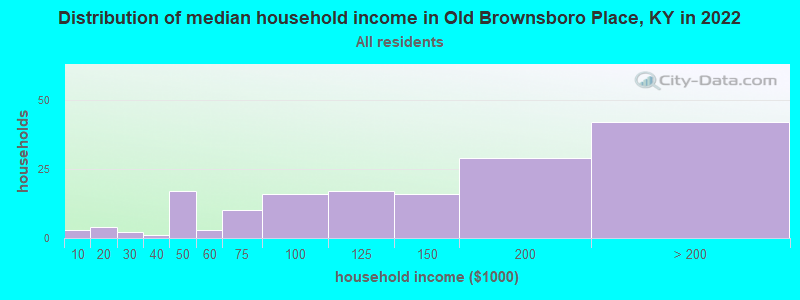 Distribution of median household income in Old Brownsboro Place, KY in 2022