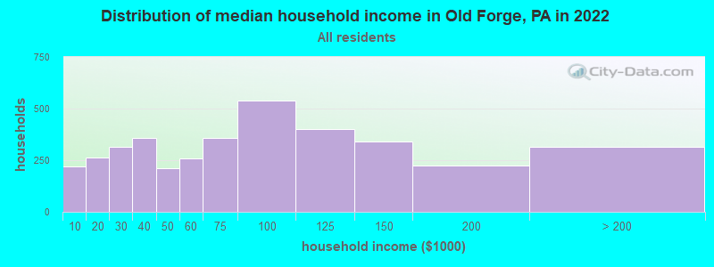 Distribution of median household income in Old Forge, PA in 2019