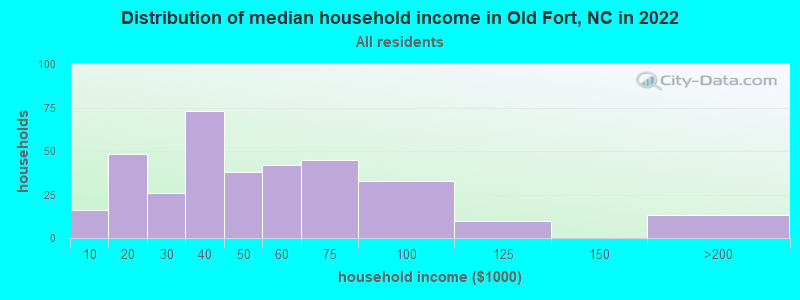 Distribution of median household income in Old Fort, NC in 2022