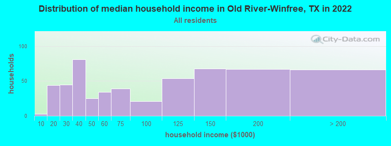 Distribution of median household income in Old River-Winfree, TX in 2022