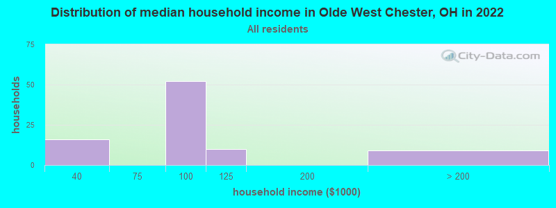 Distribution of median household income in Olde West Chester, OH in 2022
