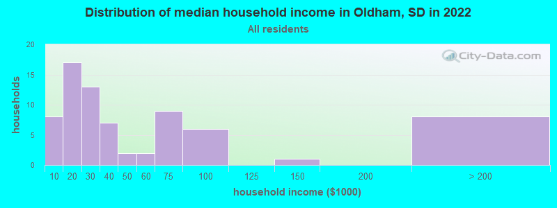 Distribution of median household income in Oldham, SD in 2022