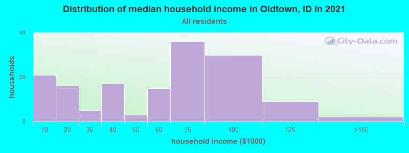 Distribution of median household income in Oldtown, ID in 2022
