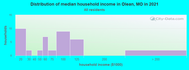 Distribution of median household income in Olean, MO in 2022