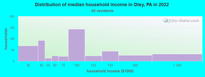 Distribution of median household income in Oley, PA in 2019