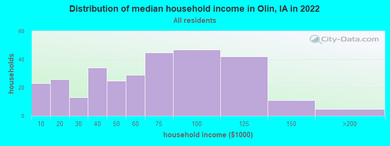Distribution of median household income in Olin, IA in 2022