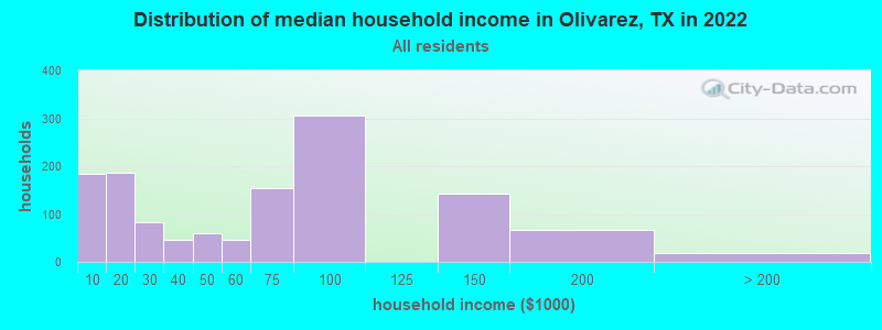 Distribution of median household income in Olivarez, TX in 2019