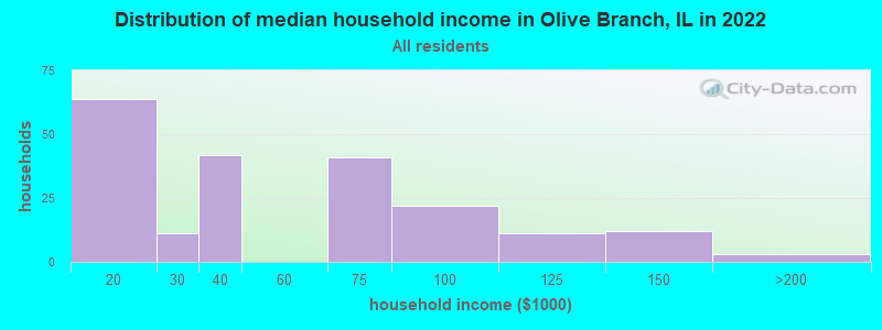 Distribution of median household income in Olive Branch, IL in 2022