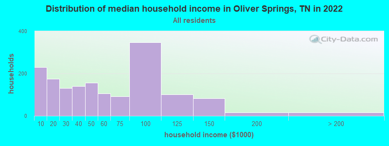 Distribution of median household income in Oliver Springs, TN in 2022