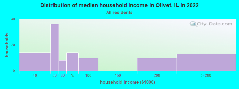 Distribution of median household income in Olivet, IL in 2022