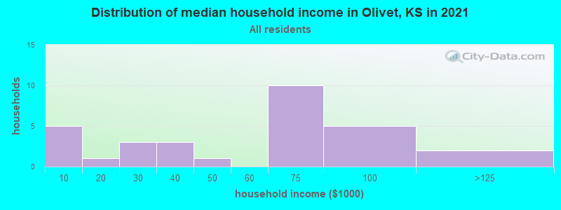 Distribution of median household income in Olivet, KS in 2022