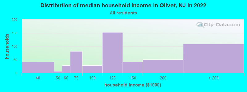 Distribution of median household income in Olivet, NJ in 2022