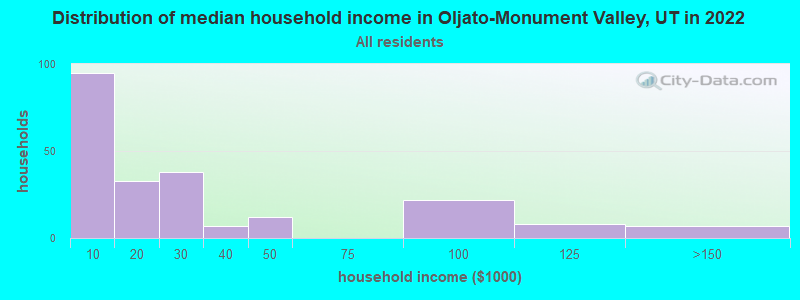 Distribution of median household income in Oljato-Monument Valley, UT in 2022