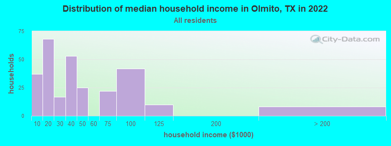 Distribution of median household income in Olmito, TX in 2022