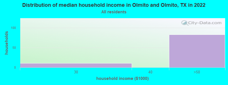 Distribution of median household income in Olmito and Olmito, TX in 2022