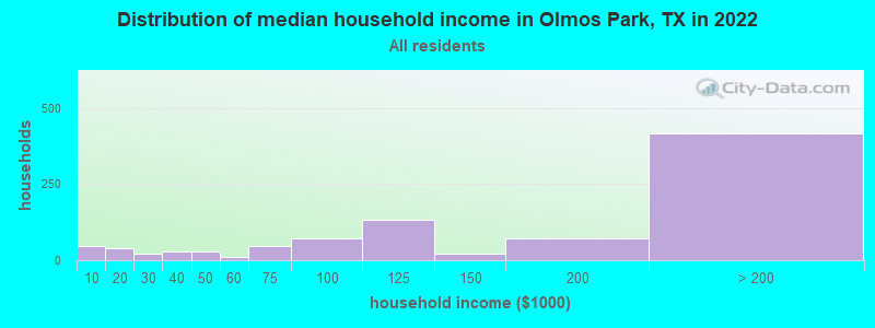 Distribution of median household income in Olmos Park, TX in 2022