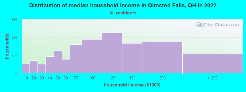 Distribution of median household income in Olmsted Falls, OH in 2019
