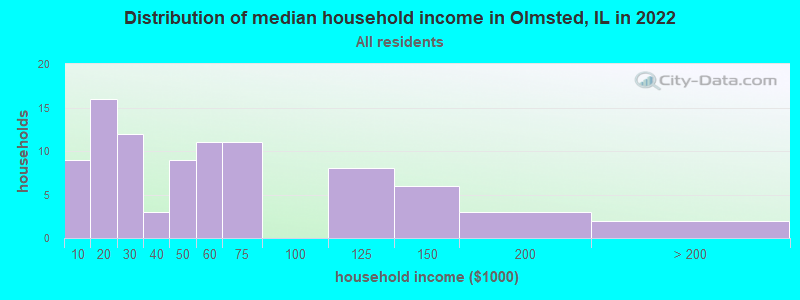 Distribution of median household income in Olmsted, IL in 2022