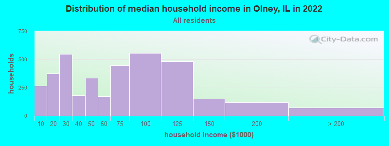 Distribution of median household income in Olney, IL in 2022