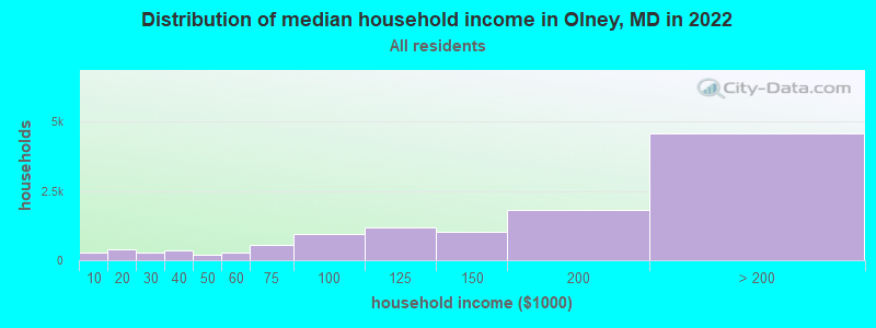 Distribution of median household income in Olney, MD in 2019