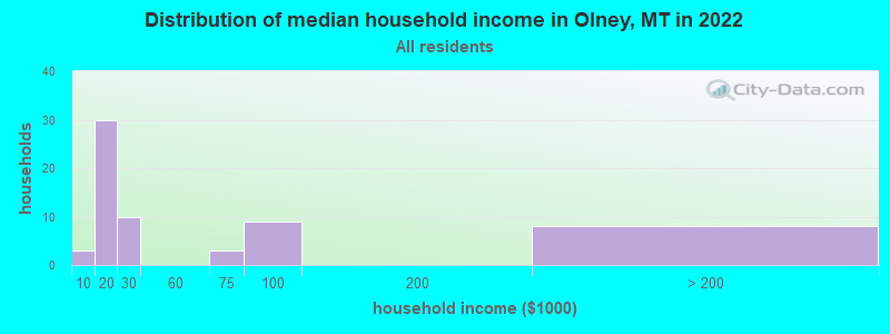 Distribution of median household income in Olney, MT in 2022