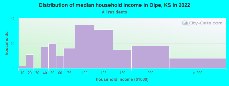 Distribution of median household income in Olpe, KS in 2019
