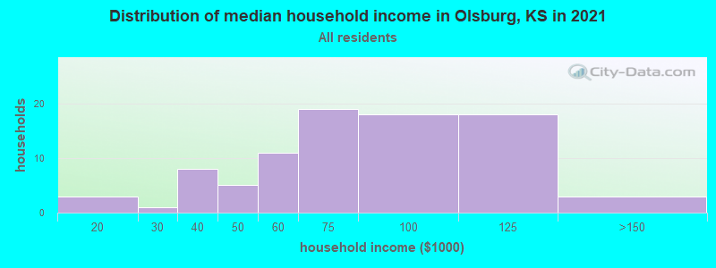 Distribution of median household income in Olsburg, KS in 2022