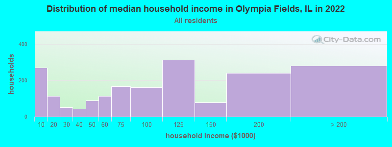 Distribution of median household income in Olympia Fields, IL in 2021