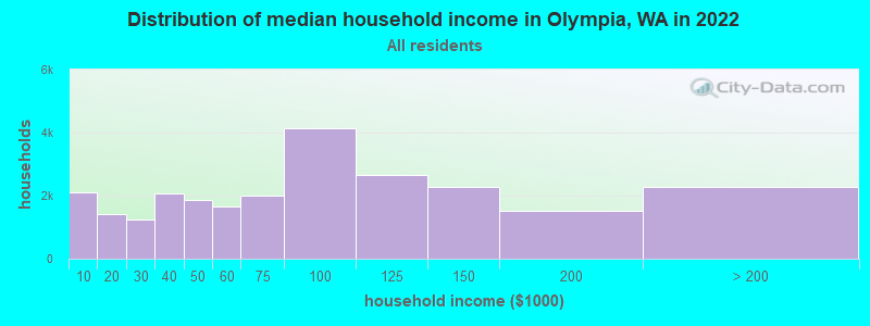 Distribution of median household income in Olympia, WA in 2019