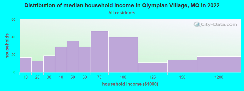 Distribution of median household income in Olympian Village, MO in 2022